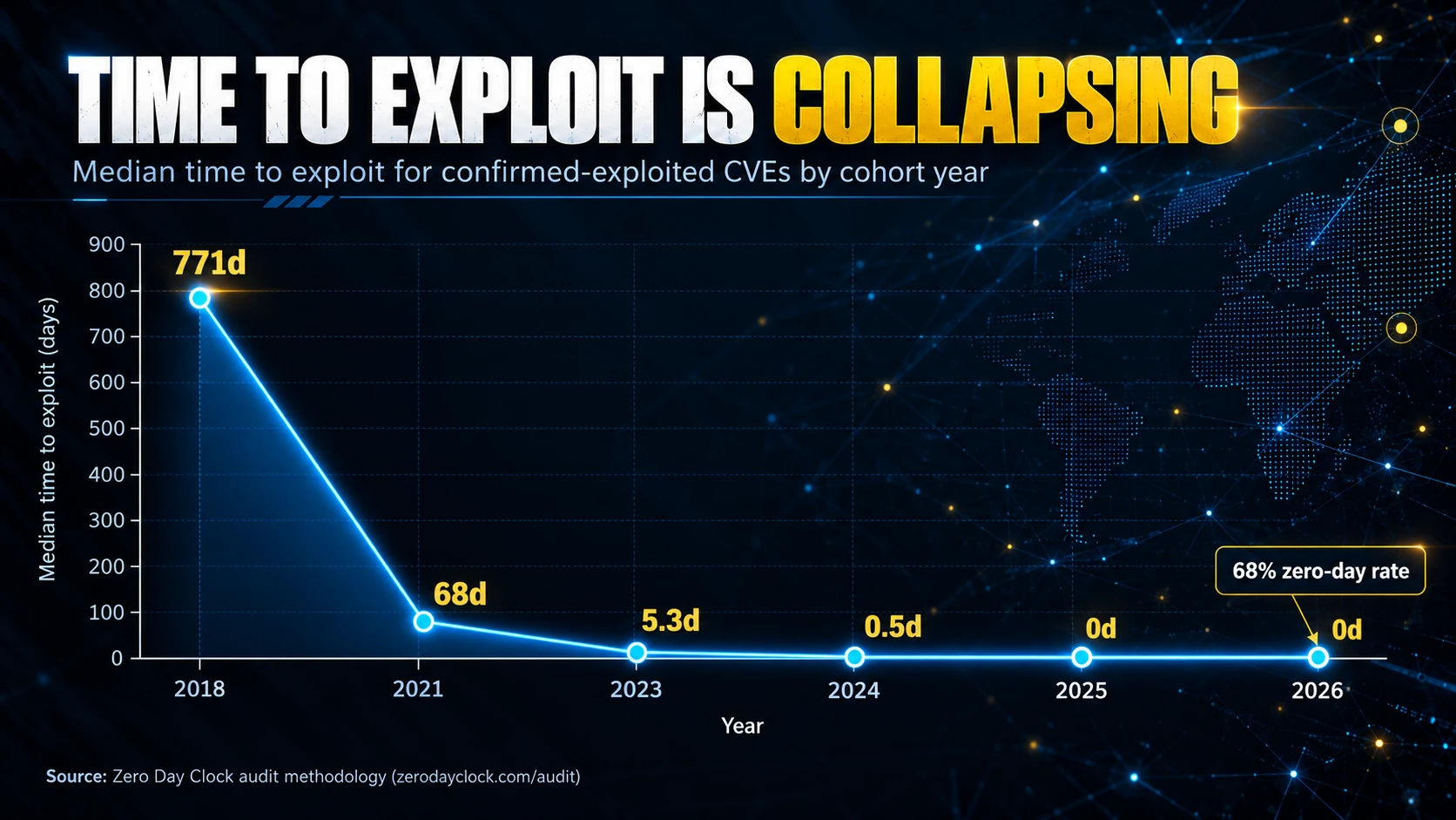 Chart showing median time to exploit falling from 771 days in 2018 to zero days in 2025 and 2026
